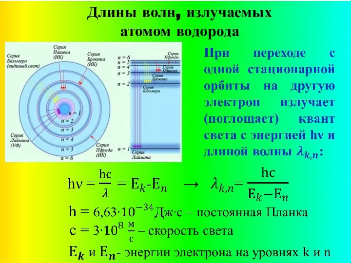 Длины волн, излучаемых атомом водорода