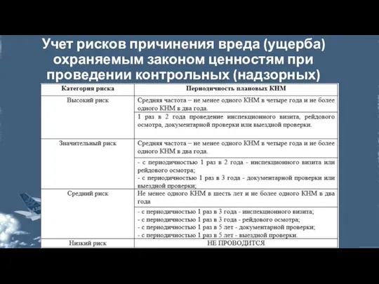 Учет рисков причинения вреда (ущерба) охраняемым законом ценностям при проведении контрольных (надзорных) мероприятий