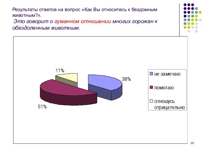 Результаты ответов на вопрос «Как Вы относитесь к бездомным животным?». Это говорит