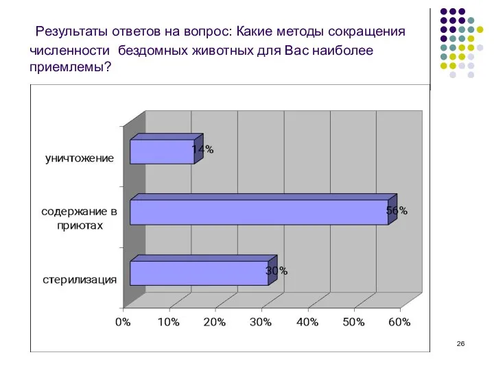 Результаты ответов на вопрос: Какие методы сокращения численности бездомных животных для Вас наиболее приемлемы?