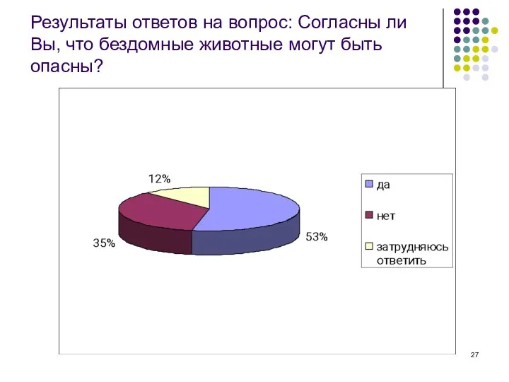 Результаты ответов на вопрос: Согласны ли Вы, что бездомные животные могут быть опасны?