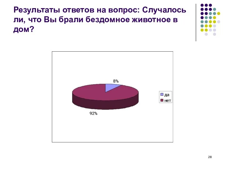 Результаты ответов на вопрос: Случалось ли, что Вы брали бездомное животное в дом?