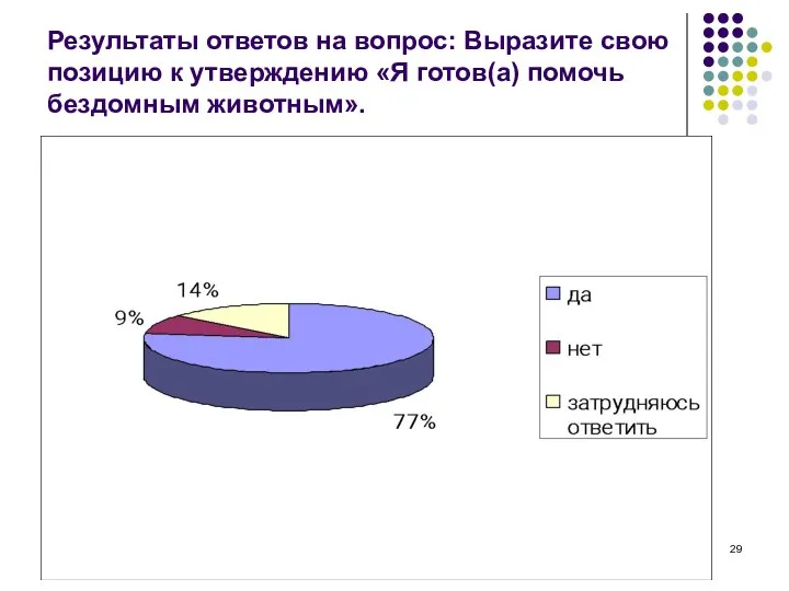 Результаты ответов на вопрос: Выразите свою позицию к утверждению «Я готов(а) помочь бездомным животным».