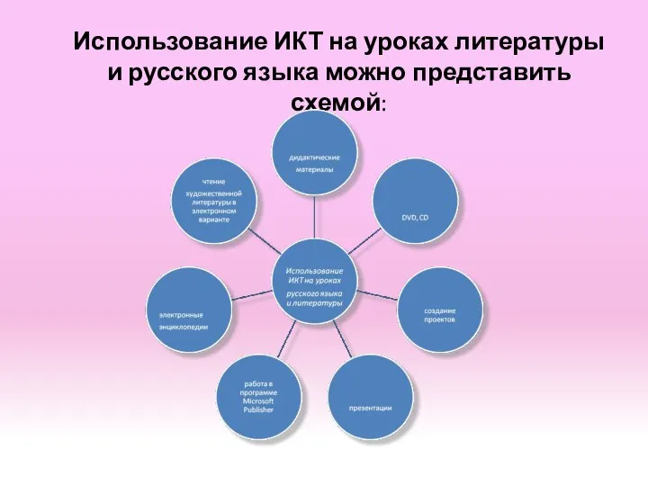 Использование ИКТ на уроках литературы и русского языка можно представить схемой: