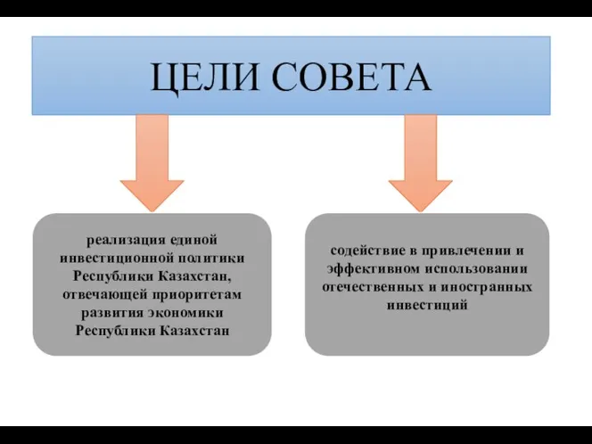 ЦЕЛИ СОВЕТА реализация единой инвестиционной политики Республики Казахстан, отвечающей приоритетам развития экономики