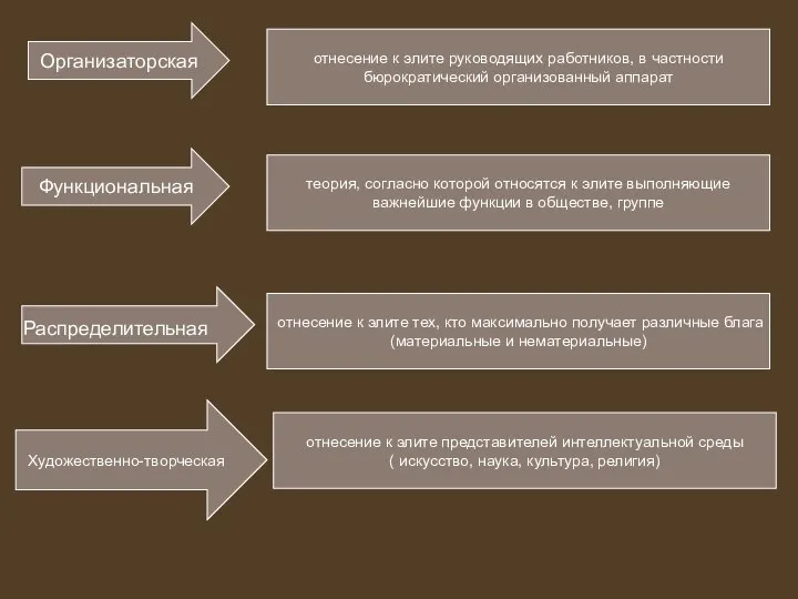 Организаторская отнесение к элите тех, кто максимально получает различные блага (материальные и