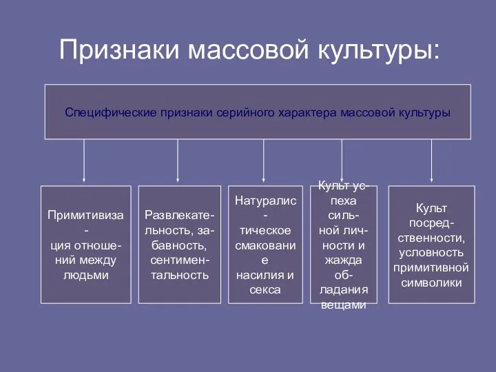 Признаки массовой культуры: Специфические признаки серийного характера массовой культуры Примитивиза- ция отноше-