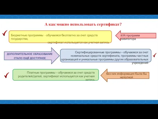 А как можно использовать сертификат? ДОПОЛНИТЕЛЬНОЕ ОБРАЗОВАНИЕ СТАЛО ЕЩЁ ДОСТУПНЕЕ Бюджетные программы