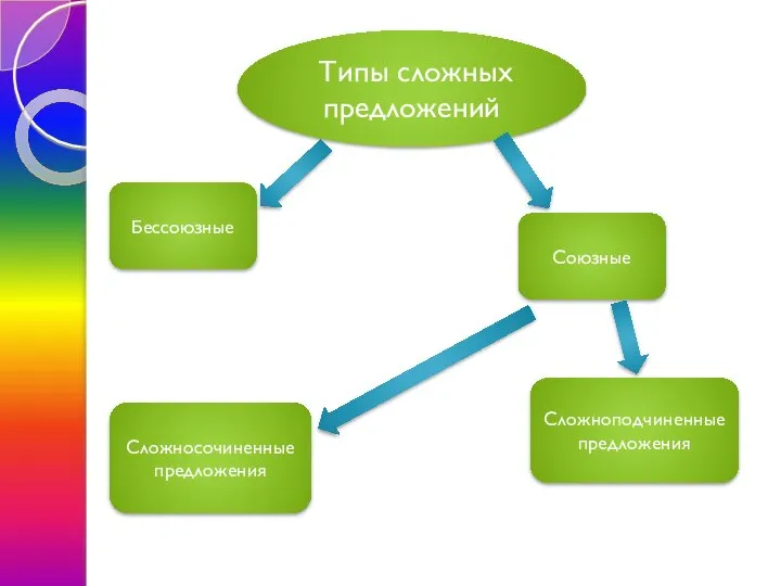 Типы сложных предложений Сложносочиненные предложения Сложноподчиненные предложения Бессоюзные Союзные