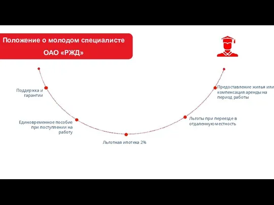 Поддержка и гарантии Льготная ипотека 2% Единовременное пособие при поступлении на работу