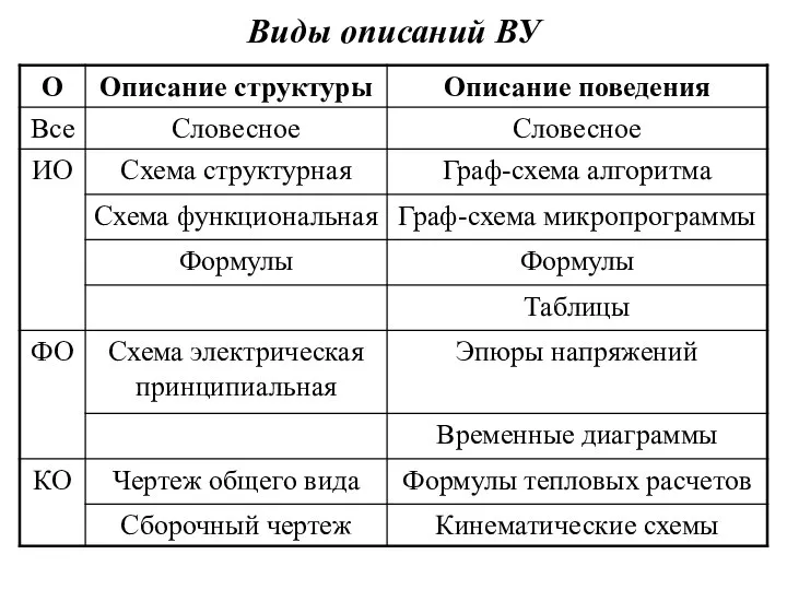 Виды описаний ВУ