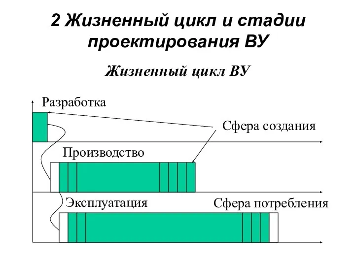 2 Жизненный цикл и стадии проектирования ВУ Жизненный цикл ВУ Разработка Производство