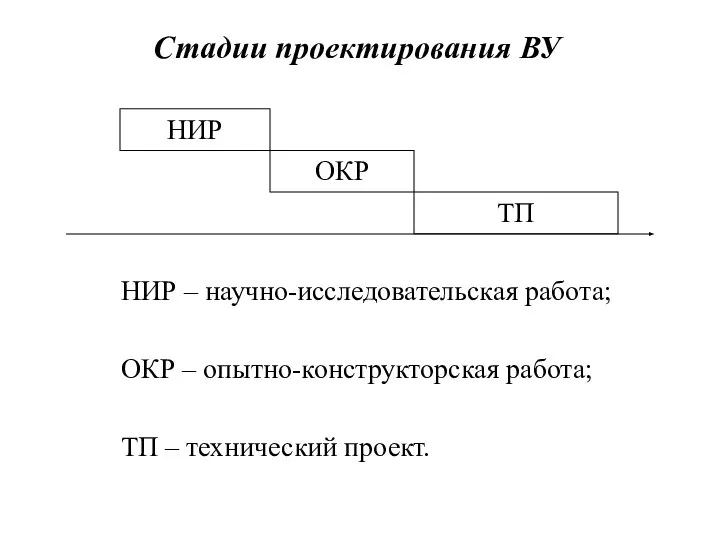 НИР ОКР ТП Стадии проектирования ВУ НИР – научно-исследовательская работа; ОКР –