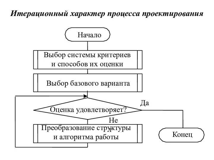 Итерационный характер процесса проектирования