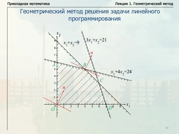 Геометрический метод решения задачи линейного программирования