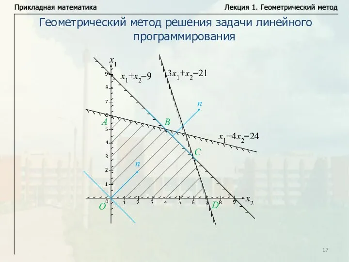 Геометрический метод решения задачи линейного программирования