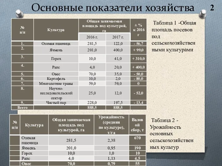 Основные показатели хозяйства 2 Таблица 1 -Общая площадь посевов под сельскохозяйственными культурами