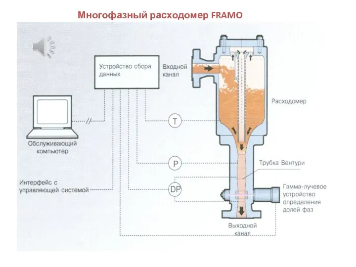 Многофазный расходомер FRAMO