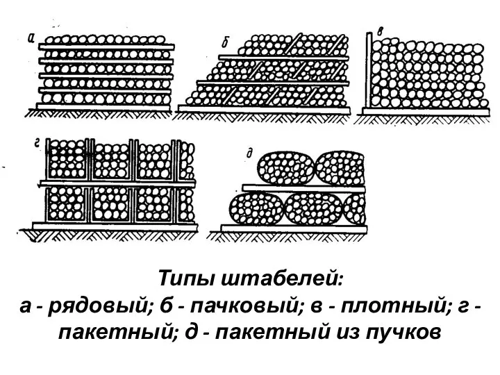 Типы штабелей: а - рядовый; б - пачковый; в - плотный; г