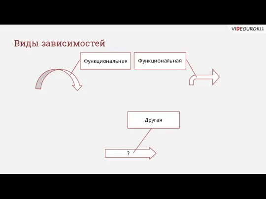 Виды зависимостей ? Функциональная Функциональная Другая