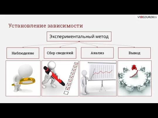 Установление зависимости Экспериментальный метод Наблюдение Анализ Сбор сведений Вывод