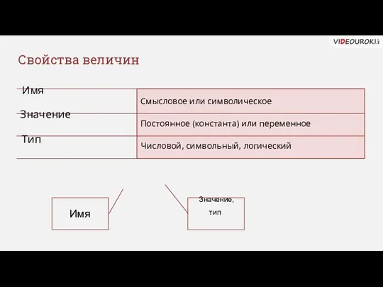 Свойства величин Имя Смысловое или символическое Постоянное (константа) или переменное Числовой, символьный,