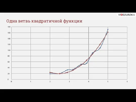 Одна ветвь квадратичной функции