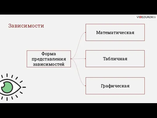 Зависимости Форма представления зависимостей Математическая Табличная Графическая