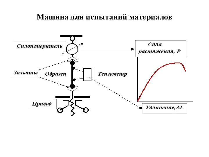 Машина для испытаний материалов