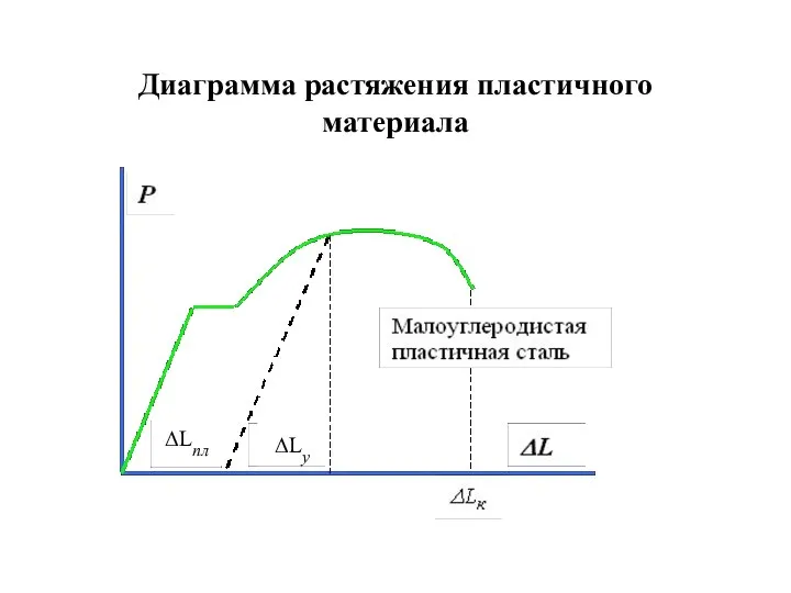 Диаграмма растяжения пластичного материала ΔLпл ΔLу