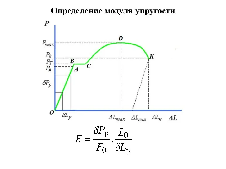 Определение модуля упругости