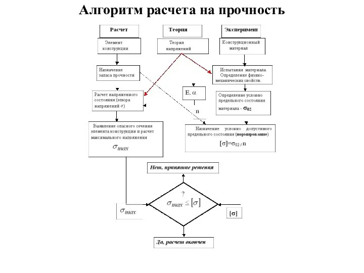 Алгоритм расчета на прочность