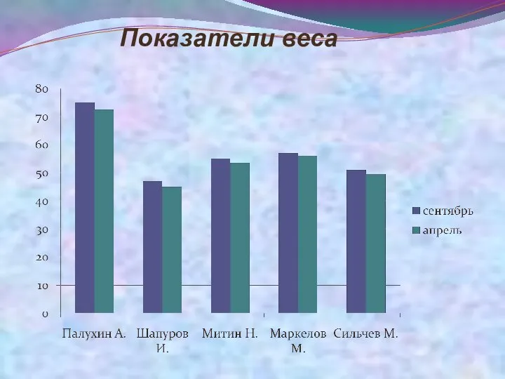 Показатели веса