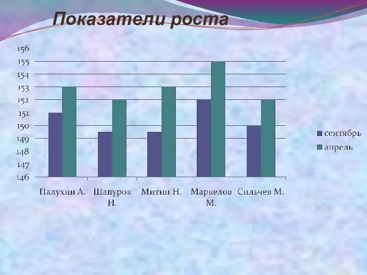 Показатели роста