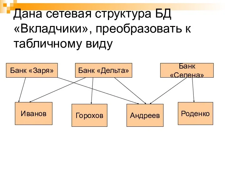 Дана сетевая структура БД «Вкладчики», преобразовать к табличному виду Банк «Заря» Банк