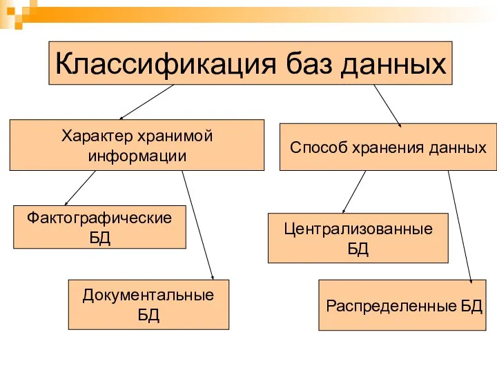 Классификация баз данных Характер хранимой информации Способ хранения данных Фактографические БД Документальные