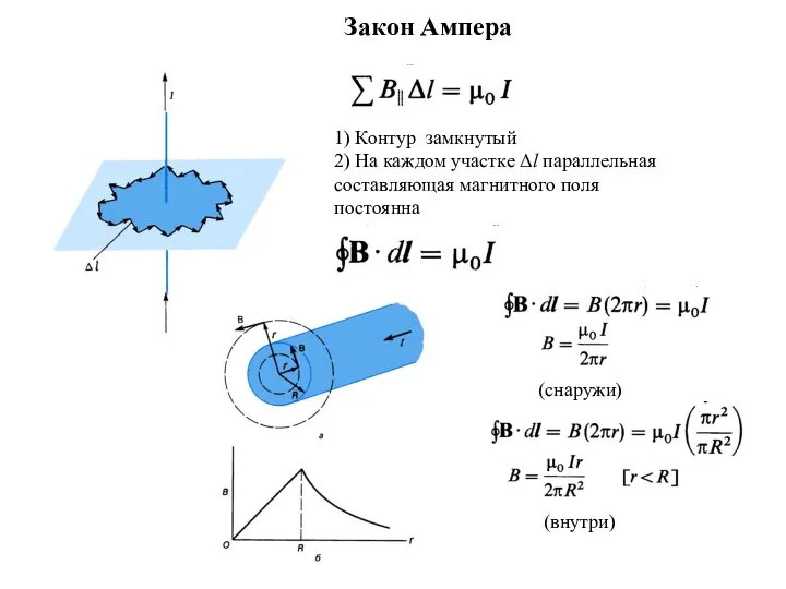 Закон Ампера 1) Контур замкнутый 2) На каждом участке Δl параллельная составляющая