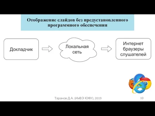 Отображение слайдов без предустановленного программного обеспечения Таранов Д.А. (ИиВЭ ЮФУ), 2019 10