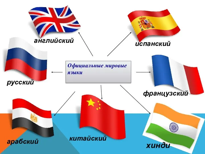 русский китайский испанский хинди арабский английский французский Официальные мировые языки
