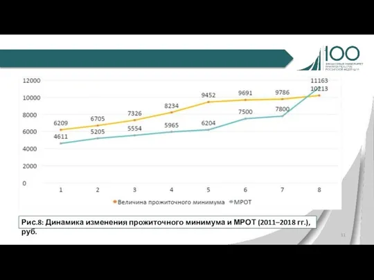 Рис.8: Динамика изменения прожиточного минимума и МРОТ (2011–2018 гг.), руб.