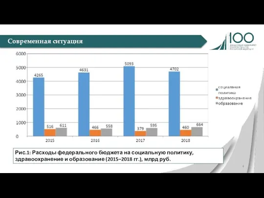 Современная ситуация Рис.1: Расходы федерального бюджета на социальную политику, здравоохранение и образование (2015–2018 гг.), млрд руб.