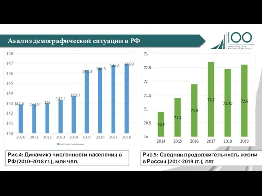 Анализ демографической ситуации в РФ Рис.4: Динамика численности населения в РФ (2010–2018