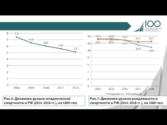 Рис.6: Динамика уровня младенческой смертности в РФ (2014–2018 гг.), на 1000 чел.