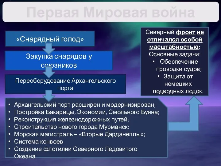 Первая Мировая война «Снарядный голод» Закупка снарядов у союзников Переоборудование Архангельского порта