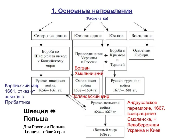 1. Основные направления (Распечатка) Богдан Хмельницкий Андрусовское перемирие, 1667, возвращение Смоленска, +