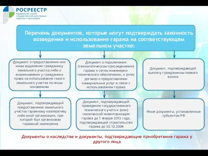 3 Перечень документов, которые могут подтверждать законность возведения и использования гаража на