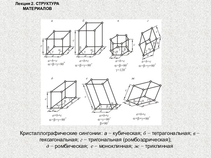 Лекция 2. СТРУКТУРА МАТЕРИАЛОВ Кристаллографические сингонии: а − кубическая; б − тетрагональная;