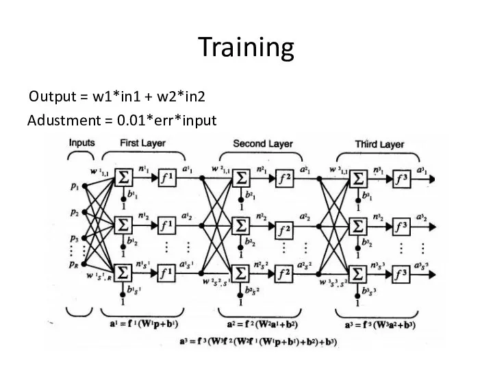 Training Output = w1*in1 + w2*in2 Adustment = 0.01*err*input