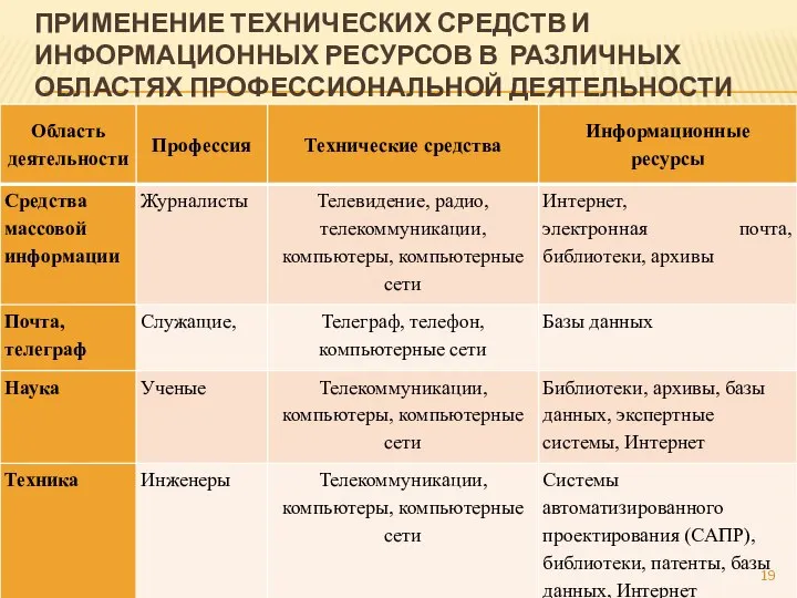 ПРИМЕНЕНИЕ ТЕХНИЧЕСКИХ СРЕДСТВ И ИНФОРМАЦИОННЫХ РЕСУРСОВ В РАЗЛИЧНЫХ ОБЛАСТЯХ ПРОФЕССИОНАЛЬНОЙ ДЕЯТЕЛЬНОСТИ