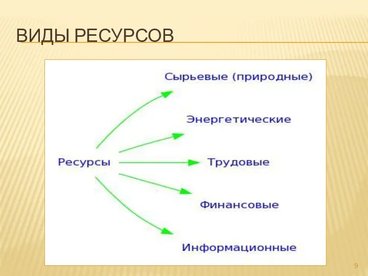 ВИДЫ РЕСУРСОВ